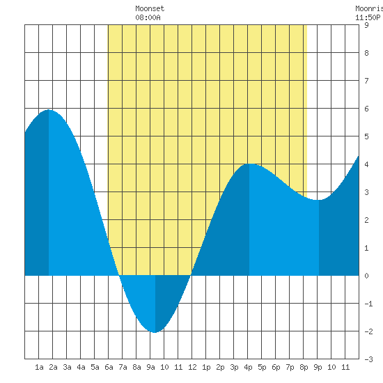 Inverness tide chart for Wednesday, May 18, 2022