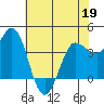 Inverness tide chart for Thursday, May 19, 2022