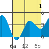 Inverness tide chart for Sunday, May 1, 2022