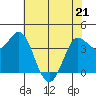 Inverness tide chart for Saturday, May 21, 2022