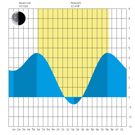 Inverness tide chart for Sunday, May 22, 2022