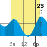 Inverness tide chart for Monday, May 23, 2022