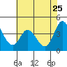 Inverness tide chart for Wednesday, May 25, 2022