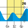 Inverness tide chart for Thursday, May 26, 2022