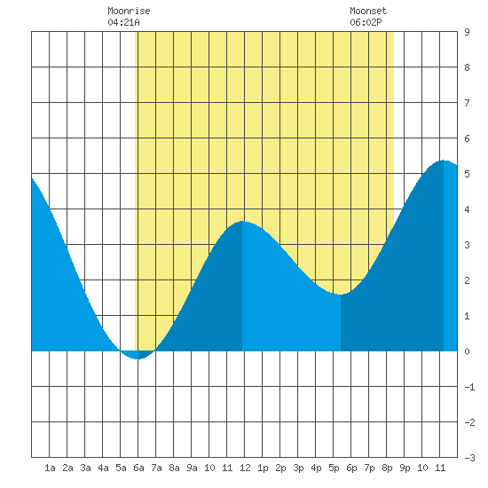 Inverness tide chart for Friday, May 27, 2022