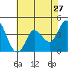 Inverness tide chart for Friday, May 27, 2022