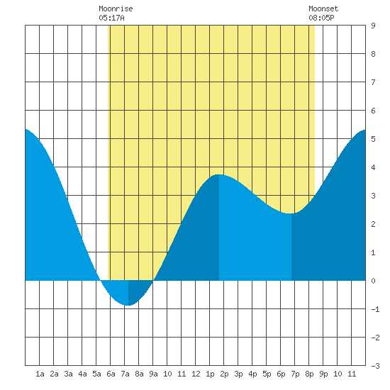 Inverness tide chart for Sunday, May 29, 2022