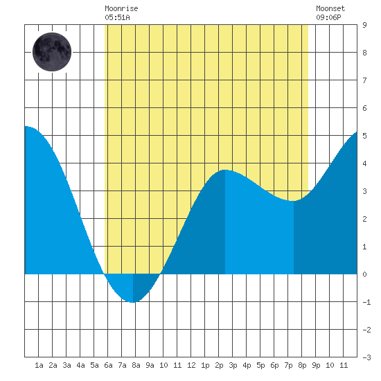 Inverness tide chart for Monday, May 30, 2022