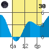 Inverness tide chart for Monday, May 30, 2022
