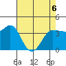 Inverness tide chart for Friday, May 6, 2022