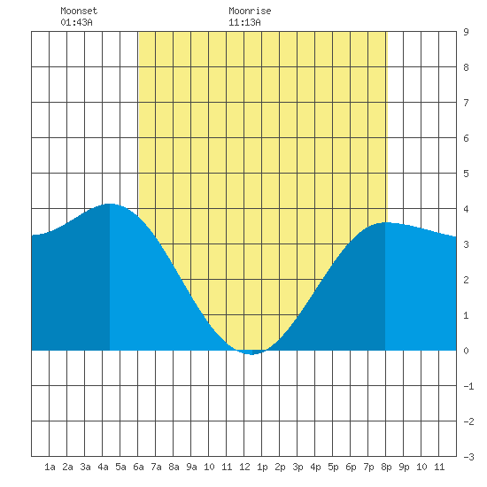Inverness tide chart for Saturday, May 7, 2022