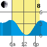 Inverness tide chart for Sunday, May 8, 2022