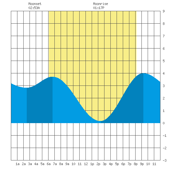 Inverness tide chart for Monday, May 9, 2022