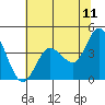 Inverness tide chart for Saturday, June 11, 2022