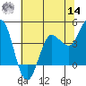 Inverness tide chart for Tuesday, June 14, 2022