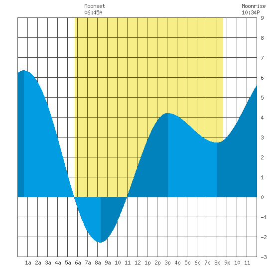 Inverness tide chart for Wednesday, June 15, 2022
