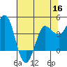 Inverness tide chart for Thursday, June 16, 2022