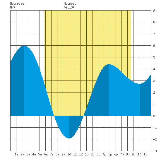 Inverness tide chart for Friday, June 17, 2022