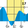 Inverness tide chart for Friday, June 17, 2022