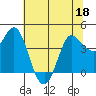 Inverness tide chart for Saturday, June 18, 2022