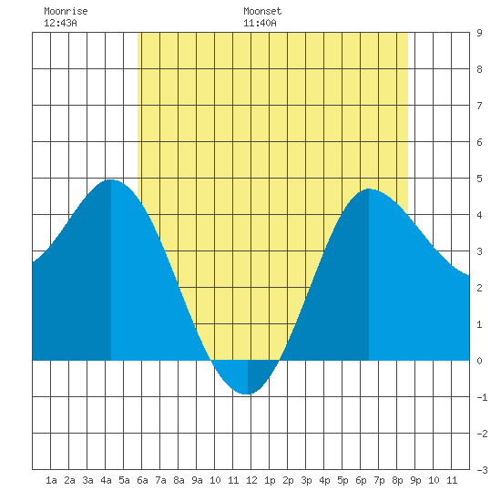 Inverness tide chart for Sunday, June 19, 2022