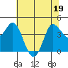 Inverness tide chart for Sunday, June 19, 2022