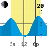 Inverness tide chart for Monday, June 20, 2022