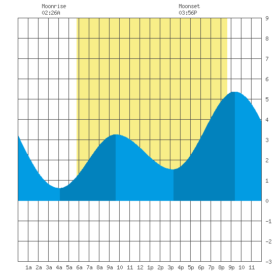 Inverness tide chart for Thursday, June 23, 2022