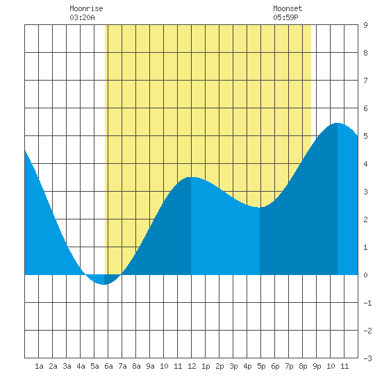 Inverness tide chart for Saturday, June 25, 2022
