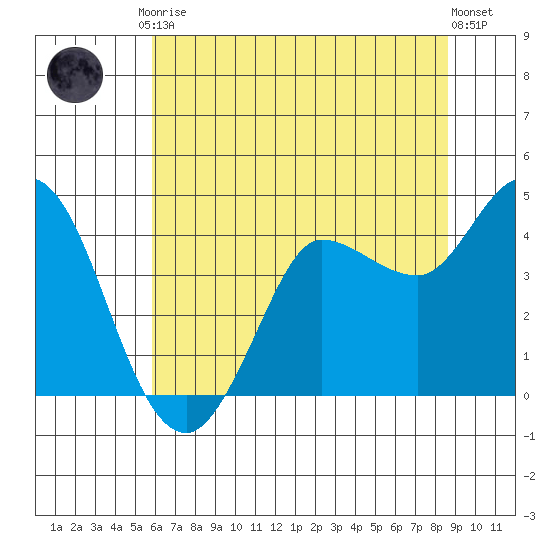 Inverness tide chart for Tuesday, June 28, 2022