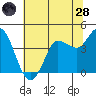 Inverness tide chart for Tuesday, June 28, 2022