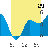 Inverness tide chart for Wednesday, June 29, 2022