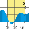 Inverness tide chart for Thursday, June 2, 2022