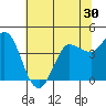 Inverness tide chart for Thursday, June 30, 2022