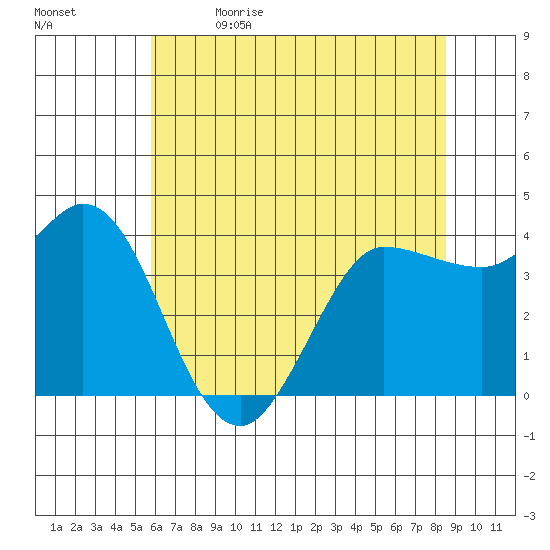 Inverness tide chart for Friday, June 3, 2022