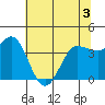 Inverness tide chart for Friday, June 3, 2022