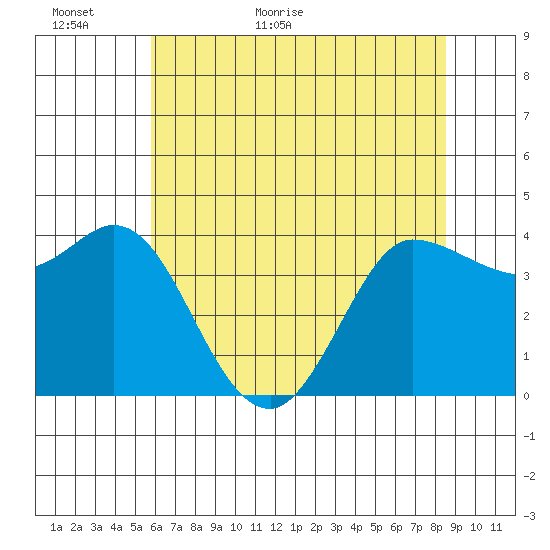 Inverness tide chart for Sunday, June 5, 2022