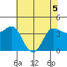 Inverness tide chart for Sunday, June 5, 2022