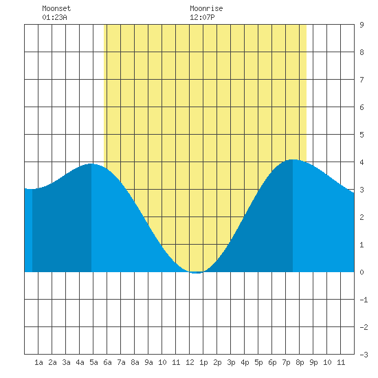 Inverness tide chart for Monday, June 6, 2022