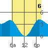 Inverness tide chart for Monday, June 6, 2022