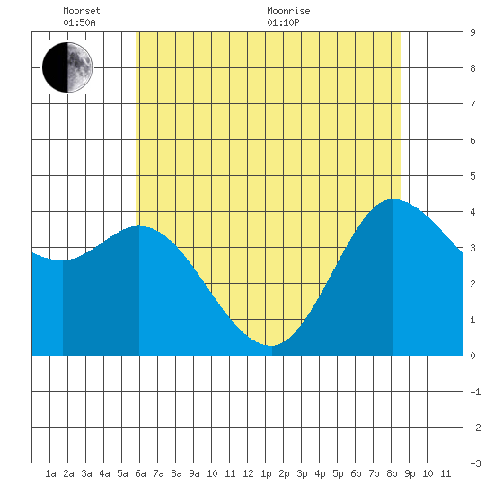 Inverness tide chart for Tuesday, June 7, 2022