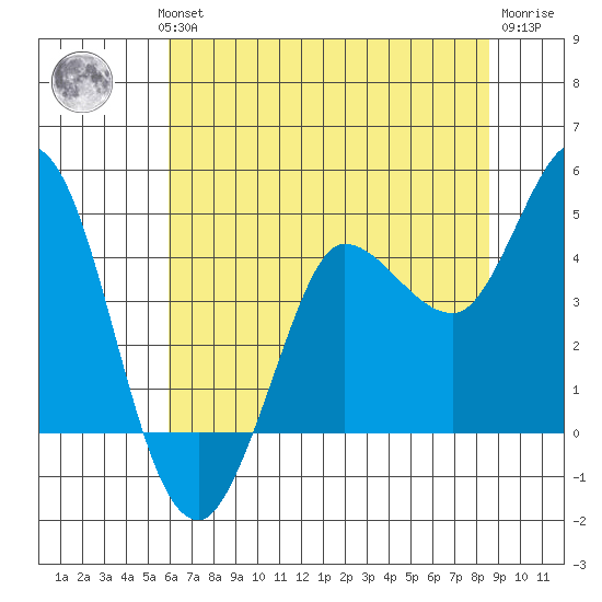 Inverness tide chart for Wednesday, July 13, 2022