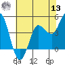 Inverness tide chart for Wednesday, July 13, 2022