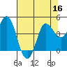 Inverness tide chart for Saturday, July 16, 2022