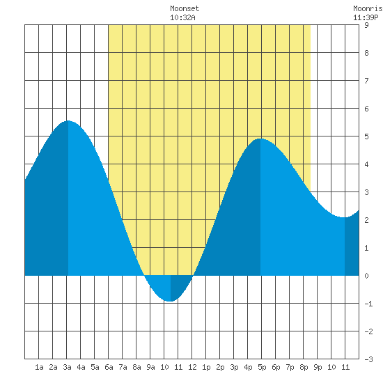 Inverness tide chart for Sunday, July 17, 2022