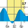 Inverness tide chart for Sunday, July 17, 2022