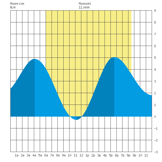 Inverness tide chart for Monday, July 18, 2022