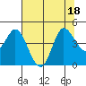 Inverness tide chart for Monday, July 18, 2022