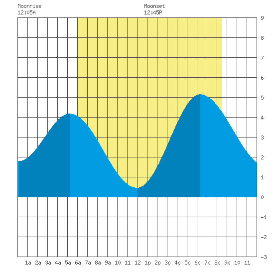 Inverness tide chart for Tuesday, July 19, 2022