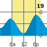 Inverness tide chart for Tuesday, July 19, 2022